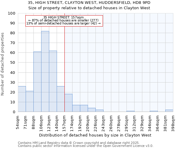 35, HIGH STREET, CLAYTON WEST, HUDDERSFIELD, HD8 9PD: Size of property relative to detached houses houses in Clayton West