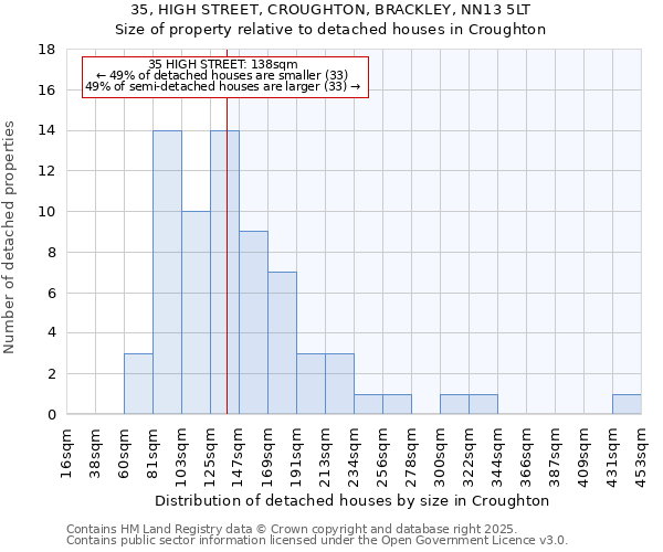 35, HIGH STREET, CROUGHTON, BRACKLEY, NN13 5LT: Size of property relative to detached houses houses in Croughton