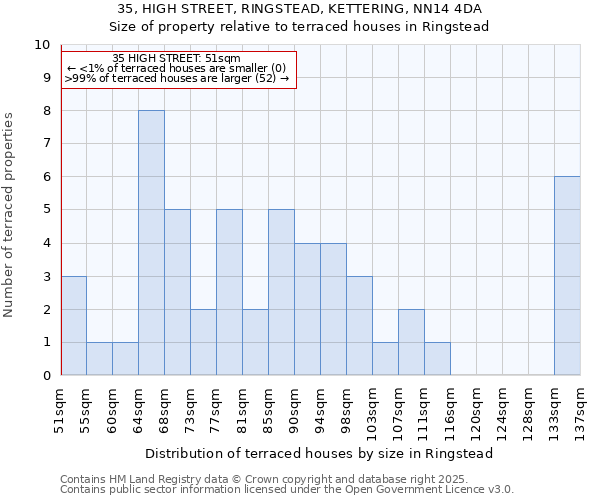35, HIGH STREET, RINGSTEAD, KETTERING, NN14 4DA: Size of property relative to terraced houses houses in Ringstead