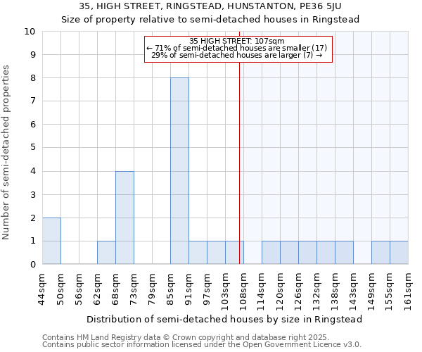 35, HIGH STREET, RINGSTEAD, HUNSTANTON, PE36 5JU: Size of property relative to semi-detached houses houses in Ringstead