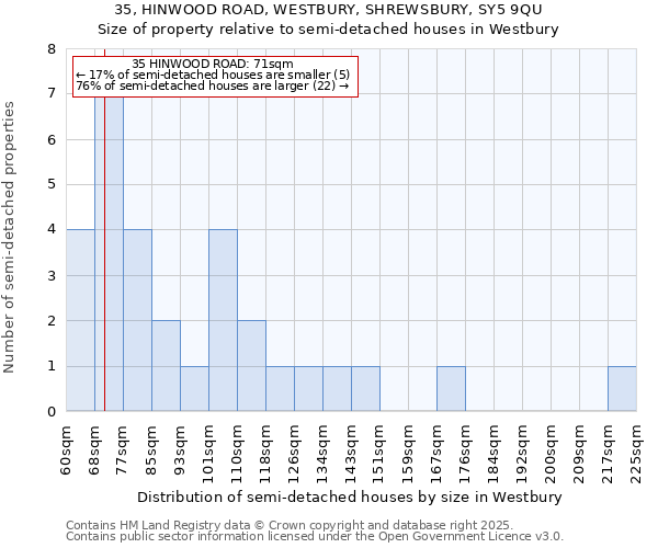 35, HINWOOD ROAD, WESTBURY, SHREWSBURY, SY5 9QU: Size of property relative to semi-detached houses houses in Westbury