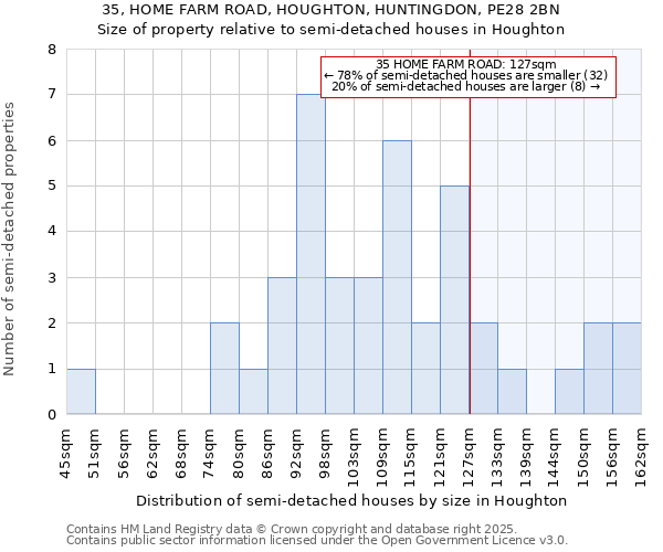 35, HOME FARM ROAD, HOUGHTON, HUNTINGDON, PE28 2BN: Size of property relative to semi-detached houses houses in Houghton