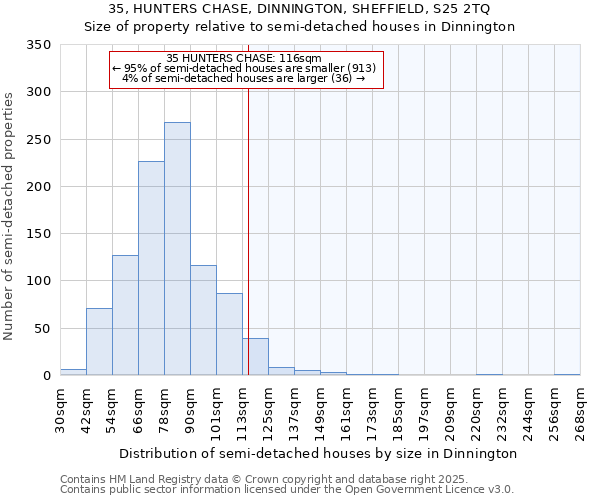 35, HUNTERS CHASE, DINNINGTON, SHEFFIELD, S25 2TQ: Size of property relative to semi-detached houses houses in Dinnington