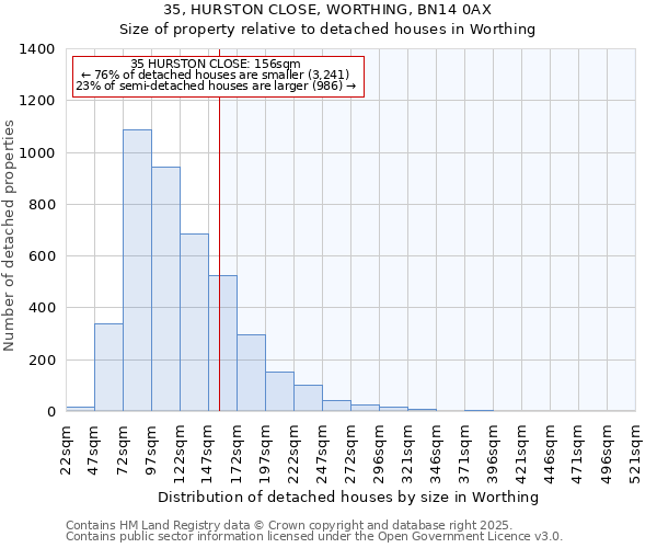 35, HURSTON CLOSE, WORTHING, BN14 0AX: Size of property relative to detached houses houses in Worthing