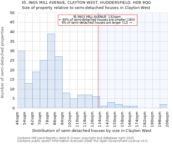 35, INGS MILL AVENUE, CLAYTON WEST, HUDDERSFIELD, HD8 9QG: Size of property relative to semi-detached houses houses in Clayton West