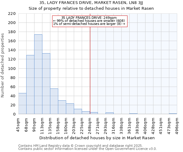 35, LADY FRANCES DRIVE, MARKET RASEN, LN8 3JJ: Size of property relative to detached houses houses in Market Rasen