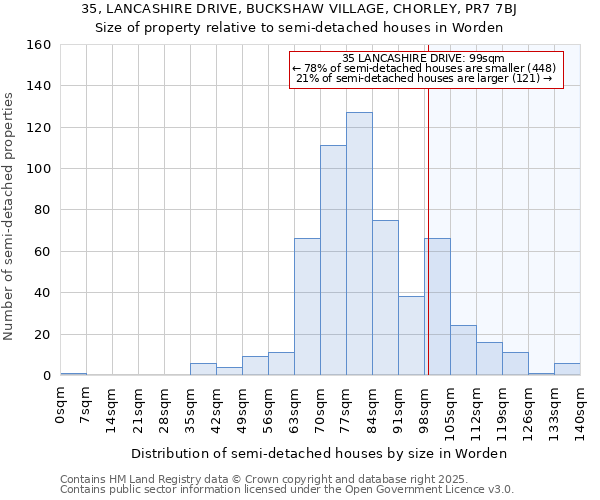 35, LANCASHIRE DRIVE, BUCKSHAW VILLAGE, CHORLEY, PR7 7BJ: Size of property relative to semi-detached houses houses in Worden