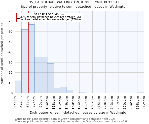 35, LARK ROAD, WATLINGTON, KING'S LYNN, PE33 0TL: Size of property relative to semi-detached houses houses in Watlington