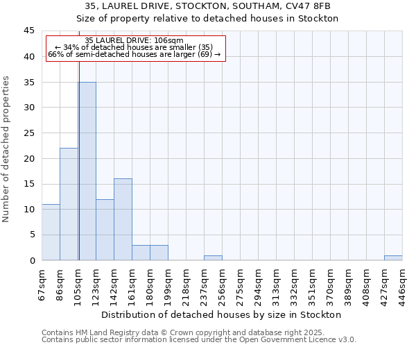 35, LAUREL DRIVE, STOCKTON, SOUTHAM, CV47 8FB: Size of property relative to detached houses houses in Stockton