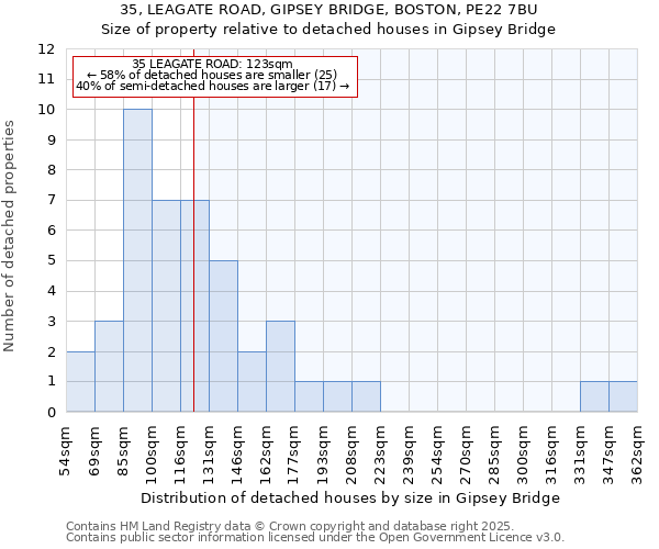 35, LEAGATE ROAD, GIPSEY BRIDGE, BOSTON, PE22 7BU: Size of property relative to detached houses houses in Gipsey Bridge