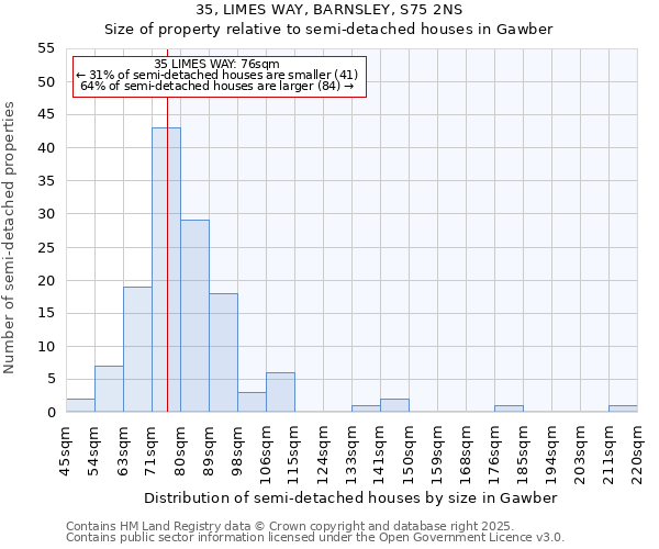 35, LIMES WAY, BARNSLEY, S75 2NS: Size of property relative to semi-detached houses houses in Gawber