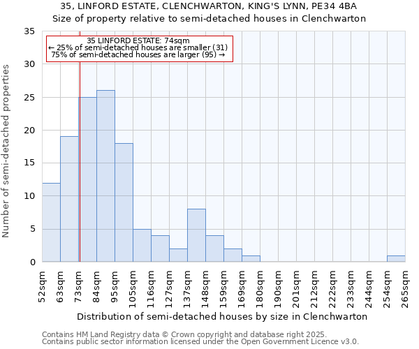 35, LINFORD ESTATE, CLENCHWARTON, KING'S LYNN, PE34 4BA: Size of property relative to semi-detached houses houses in Clenchwarton
