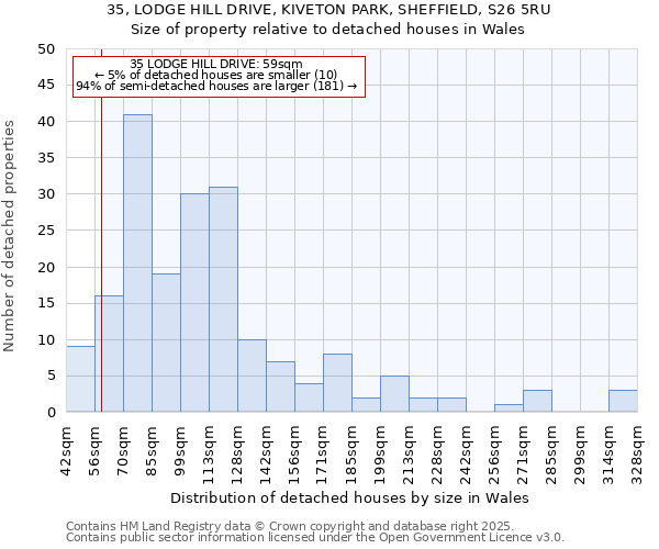 35, LODGE HILL DRIVE, KIVETON PARK, SHEFFIELD, S26 5RU: Size of property relative to detached houses houses in Wales