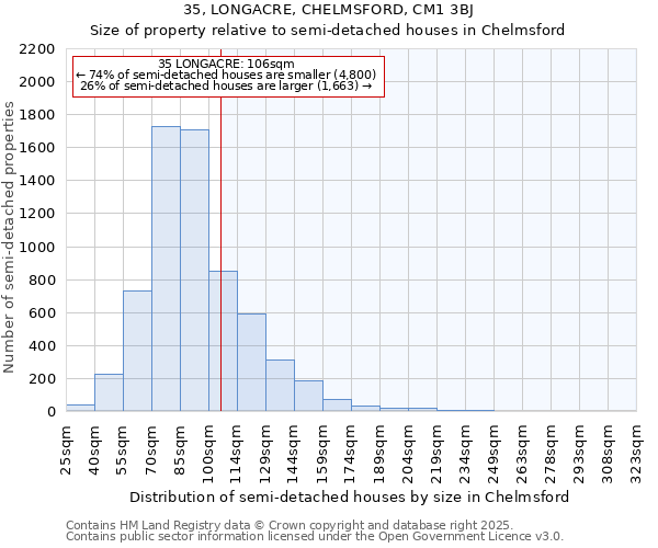 35, LONGACRE, CHELMSFORD, CM1 3BJ: Size of property relative to semi-detached houses houses in Chelmsford