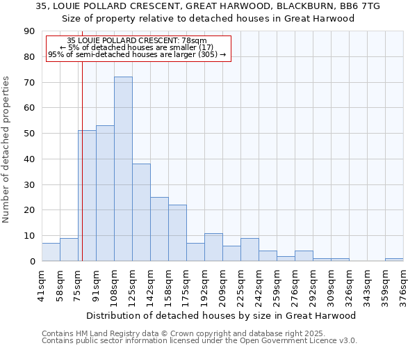 35, LOUIE POLLARD CRESCENT, GREAT HARWOOD, BLACKBURN, BB6 7TG: Size of property relative to detached houses houses in Great Harwood