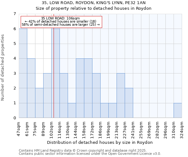 35, LOW ROAD, ROYDON, KING'S LYNN, PE32 1AN: Size of property relative to detached houses houses in Roydon