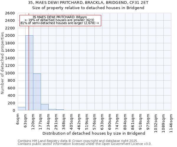 35, MAES DEWI PRITCHARD, BRACKLA, BRIDGEND, CF31 2ET: Size of property relative to detached houses houses in Bridgend