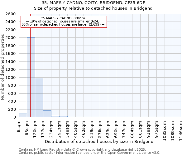 35, MAES Y CADNO, COITY, BRIDGEND, CF35 6DF: Size of property relative to detached houses houses in Bridgend