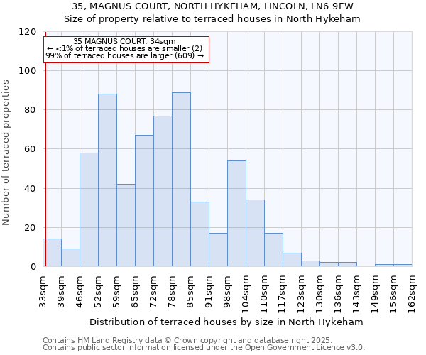 35, MAGNUS COURT, NORTH HYKEHAM, LINCOLN, LN6 9FW: Size of property relative to terraced houses houses in North Hykeham