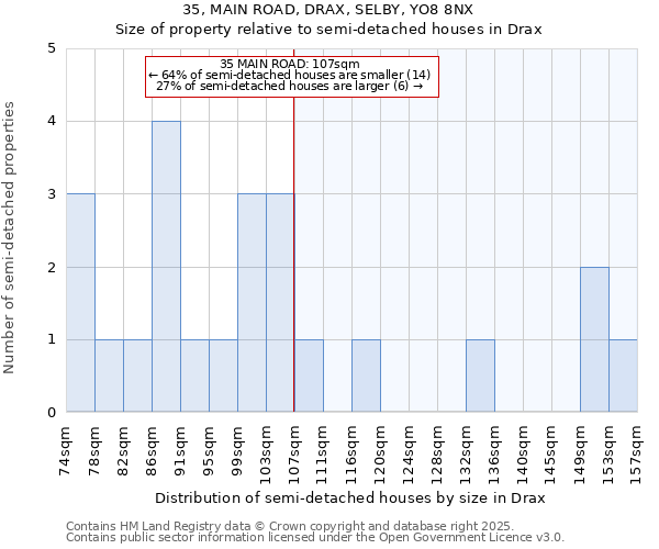 35, MAIN ROAD, DRAX, SELBY, YO8 8NX: Size of property relative to semi-detached houses houses in Drax