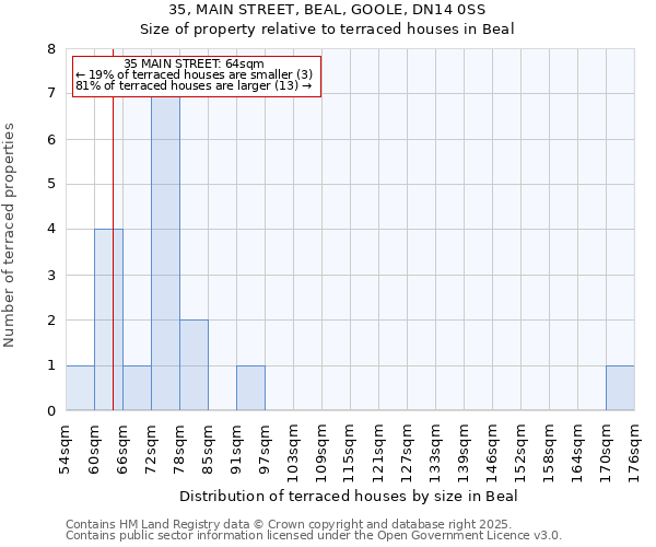 35, MAIN STREET, BEAL, GOOLE, DN14 0SS: Size of property relative to terraced houses houses in Beal