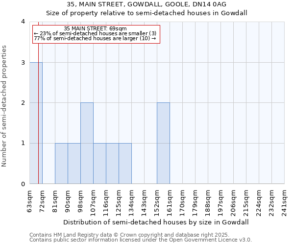 35, MAIN STREET, GOWDALL, GOOLE, DN14 0AG: Size of property relative to semi-detached houses houses in Gowdall