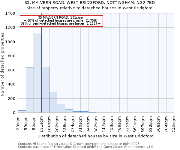 35, MALVERN ROAD, WEST BRIDGFORD, NOTTINGHAM, NG2 7BD: Size of property relative to detached houses houses in West Bridgford