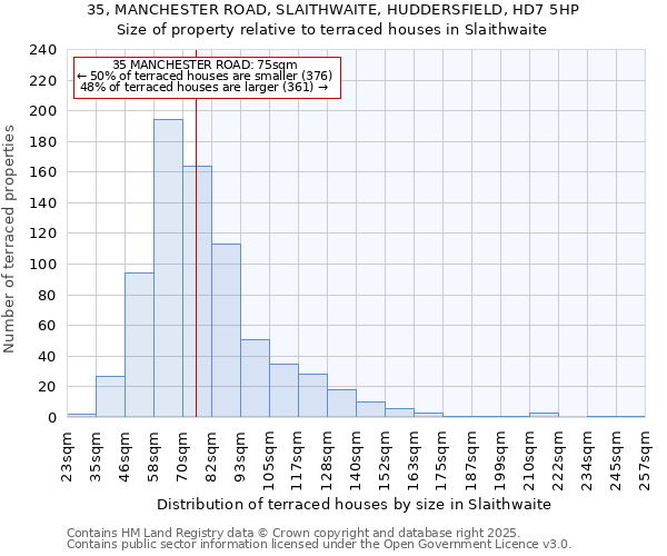 35, MANCHESTER ROAD, SLAITHWAITE, HUDDERSFIELD, HD7 5HP: Size of property relative to terraced houses houses in Slaithwaite