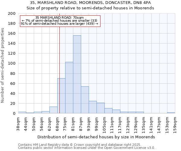 35, MARSHLAND ROAD, MOORENDS, DONCASTER, DN8 4PA: Size of property relative to semi-detached houses houses in Moorends