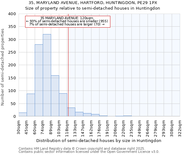 35, MARYLAND AVENUE, HARTFORD, HUNTINGDON, PE29 1PX: Size of property relative to semi-detached houses houses in Huntingdon