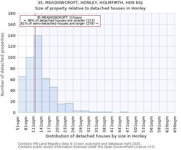 35, MEADOWCROFT, HONLEY, HOLMFIRTH, HD9 6GJ: Size of property relative to detached houses houses in Honley
