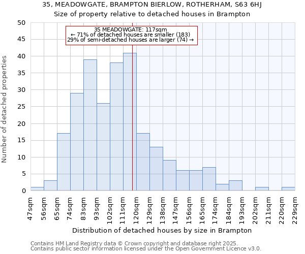 35, MEADOWGATE, BRAMPTON BIERLOW, ROTHERHAM, S63 6HJ: Size of property relative to detached houses houses in Brampton