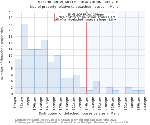 35, MELLOR BROW, MELLOR, BLACKBURN, BB2 7EX: Size of property relative to detached houses houses in Mellor