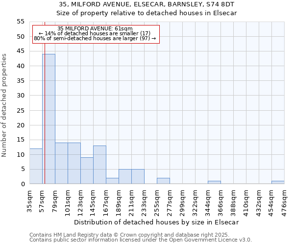 35, MILFORD AVENUE, ELSECAR, BARNSLEY, S74 8DT: Size of property relative to detached houses houses in Elsecar