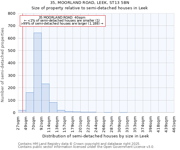 35, MOORLAND ROAD, LEEK, ST13 5BN: Size of property relative to semi-detached houses houses in Leek