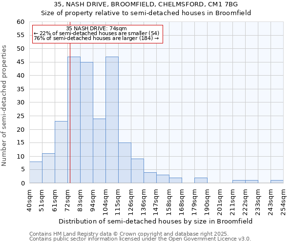 35, NASH DRIVE, BROOMFIELD, CHELMSFORD, CM1 7BG: Size of property relative to semi-detached houses houses in Broomfield