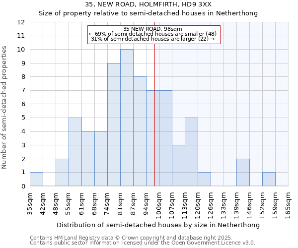 35, NEW ROAD, HOLMFIRTH, HD9 3XX: Size of property relative to semi-detached houses houses in Netherthong