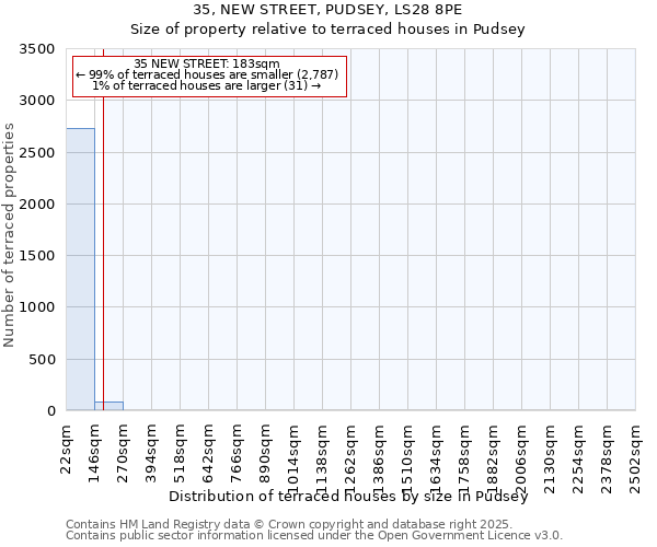 35, NEW STREET, PUDSEY, LS28 8PE: Size of property relative to terraced houses houses in Pudsey