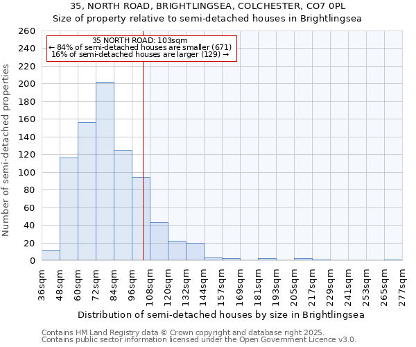 35, NORTH ROAD, BRIGHTLINGSEA, COLCHESTER, CO7 0PL: Size of property relative to semi-detached houses houses in Brightlingsea