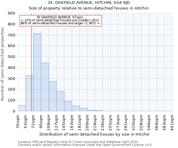 35, OAKFIELD AVENUE, HITCHIN, SG4 9JD: Size of property relative to semi-detached houses houses in Hitchin