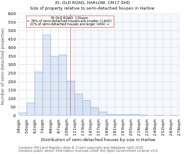 35, OLD ROAD, HARLOW, CM17 0HD: Size of property relative to semi-detached houses houses in Harlow