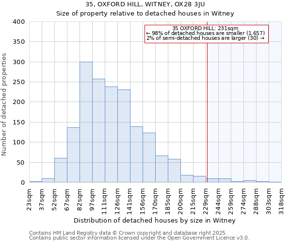 35, OXFORD HILL, WITNEY, OX28 3JU: Size of property relative to detached houses houses in Witney