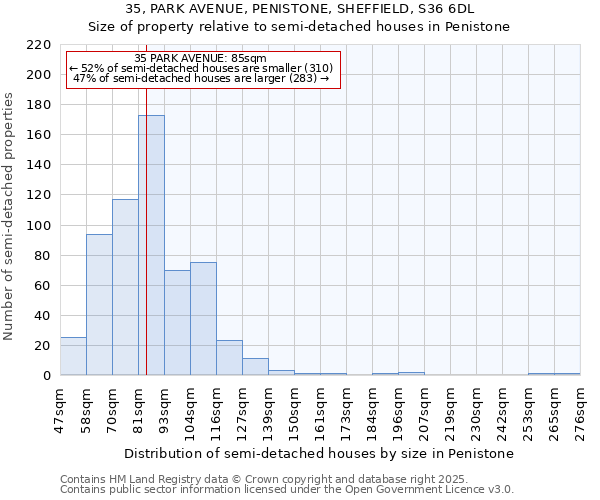 35, PARK AVENUE, PENISTONE, SHEFFIELD, S36 6DL: Size of property relative to semi-detached houses houses in Penistone