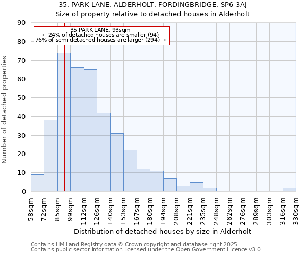 35, PARK LANE, ALDERHOLT, FORDINGBRIDGE, SP6 3AJ: Size of property relative to detached houses houses in Alderholt