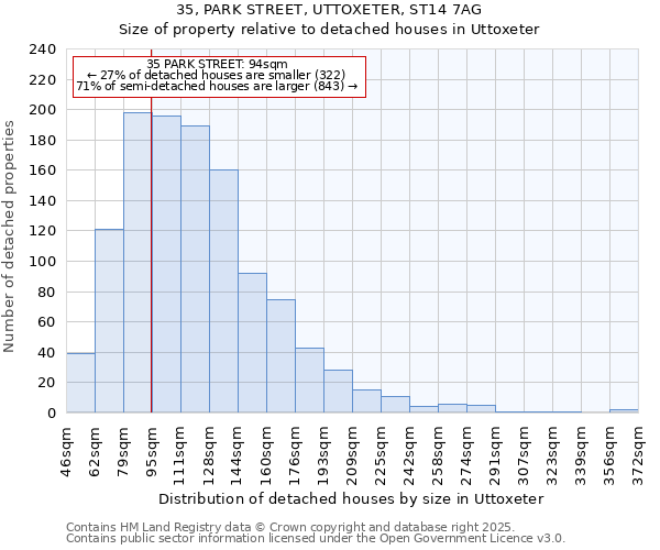 35, PARK STREET, UTTOXETER, ST14 7AG: Size of property relative to detached houses houses in Uttoxeter