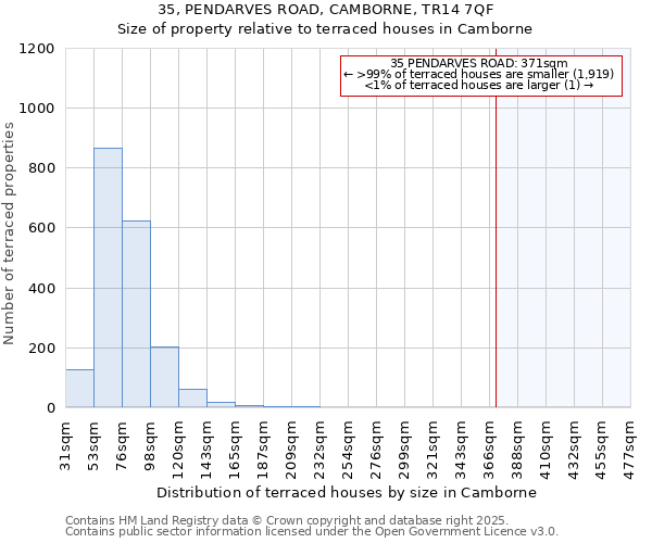 35, PENDARVES ROAD, CAMBORNE, TR14 7QF: Size of property relative to terraced houses houses in Camborne