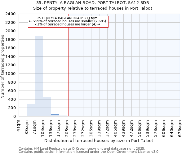 35, PENTYLA BAGLAN ROAD, PORT TALBOT, SA12 8DR: Size of property relative to terraced houses houses in Port Talbot