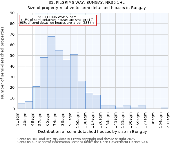 35, PILGRIMS WAY, BUNGAY, NR35 1HL: Size of property relative to semi-detached houses houses in Bungay
