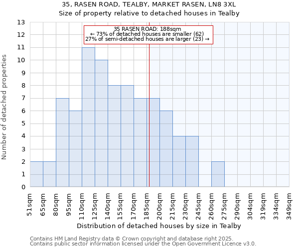 35, RASEN ROAD, TEALBY, MARKET RASEN, LN8 3XL: Size of property relative to detached houses houses in Tealby