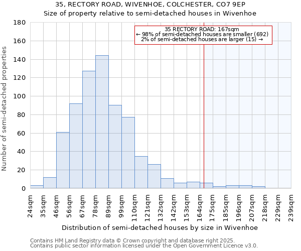 35, RECTORY ROAD, WIVENHOE, COLCHESTER, CO7 9EP: Size of property relative to semi-detached houses houses in Wivenhoe